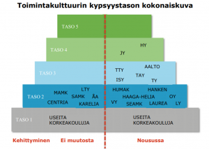 Avoimen toimintakulttuurin kypsyystaso korkeakouluissa vuoden 2015 selvityksessä