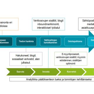 Asiakkaan ostoprosessi ja digitaalisen markkinoinnin taktiikat eri vaiheisiin