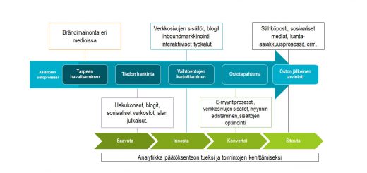 Asiakkaan ostoprosessi ja digitaalisen markkinoinnin taktiikat eri vaiheisiin