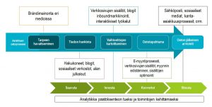 Digitaalisen markkinoinnin taktiikat asiakkaan ostoprosessin eri vaiheissa