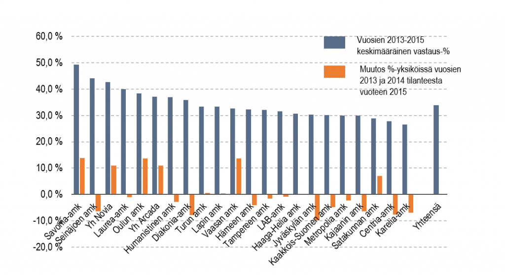 Kuva 1. Vastaajien tavoittaminen (vuosina 2013-2015 valmistuneet) ammattikorkeakouluittain. Kyselyjen toteutus vuosina 2018-2020.