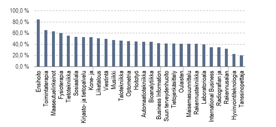 Kuva 2. Vastausprosentit tutkinto-ohjelmittain Oamkissa (uraseurantakysely vuonna 2015 valmistuneille vuonna 2020).