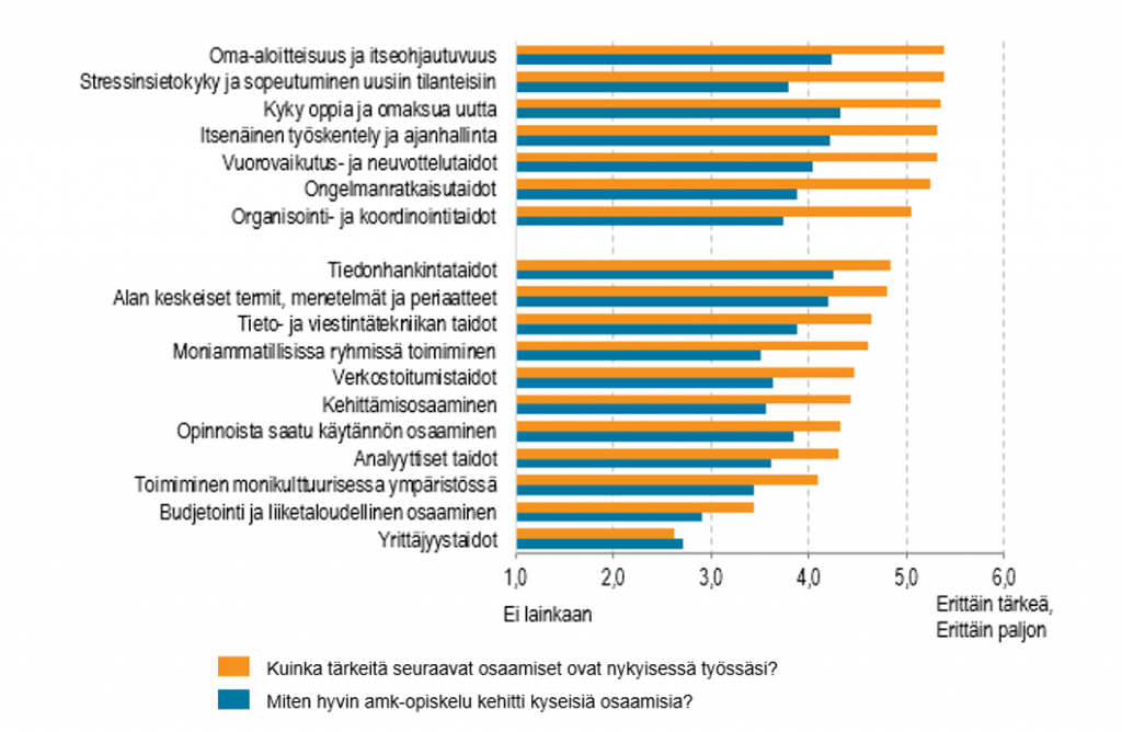 Kuva 3. Ammattikorkeakoulusta vuosina 2013 ja 2014 kaikilta aloilta valmistuneiden vastaajien (N = 14 613 - 14 779) arviot 18 eri osaamisalueisiin tärkeydestä nykyisessä työssä sekä arvio siitä, miten AMK-tutkintoon opiskelu kehitti kyseisiä osaamisalueita.