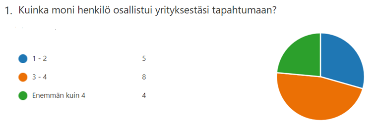 Kuvio, josta käy ilmi, että viidestä yrityksestä oli ollut 1 tai 2 osallistujaa, kahdeksasta yrityksestä 3 tai 4 osallistujaa ja neljästä yrityksestä enemmän kuin neljä osallistujaa.