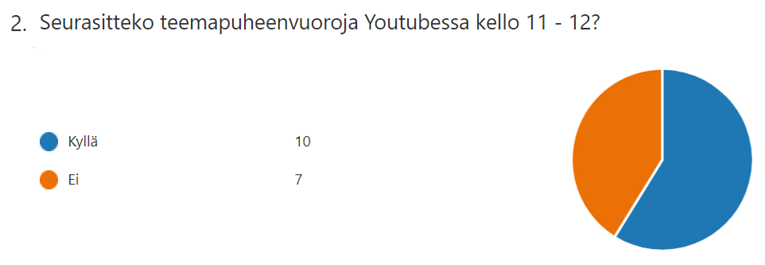 Kuvio, jonka mukaan 10 osallistujaa oli seurannut teemapuheevuoroja youtubessa ja 7 puolestaan ei ollut seurannut.