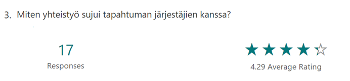 Kuvio, josta käy ilmi, että yritykset antoivat tapahtumalla pistemäärän 4,29/5. 