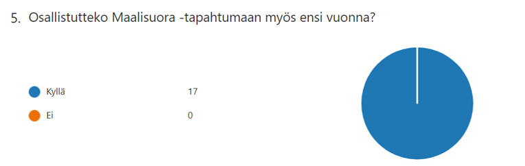 Kuvio, josta käy ilmi, että kaikki 17 vastannutta aikovat osallistua tapahtumaan myös vuonna 2021.