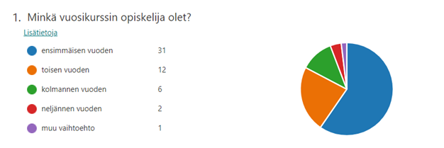 Kuviosta käy ilmi, että osallistujista 31 oli ensimmäiseltä vuosikurssilta, 12 oli toiselta vuosikurssilta, 6 oli kolmannelta vuosikurssilta, 2 oli neljänneltä vuosikurssilta ja 1 valitsi muun vaihtoehdon.