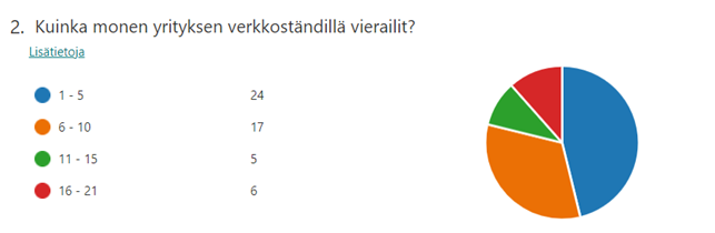 Kuviosta 6 käy ilmi, että opiskelijoista 24 vieraili 1-5 ständillä, 17 vieraili 6-10 ständillä, 5 vieraili 11-15 ständillä ja 6 vieraili 16-21 ständillä.