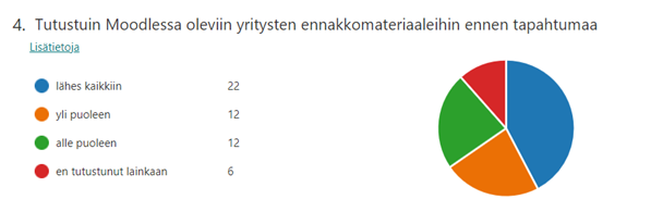 Kuviosta 8 käy ilmi, että 22 osallistujaa oli tutustunut ennakkoon lähes kaikkiin ennakkomateriaaleihin, 12 oli tutustunut yli puoleen, 12 oli tutustunut alle puoleen ja 6 ei ollut tutustunut ennakkomateriaaleihin lainkaan.