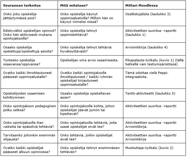 Taulukossa on ehdotuksia Moodlen mittareiden käyttämisestä. , joita opiskelija voi seurata Moodlessa.