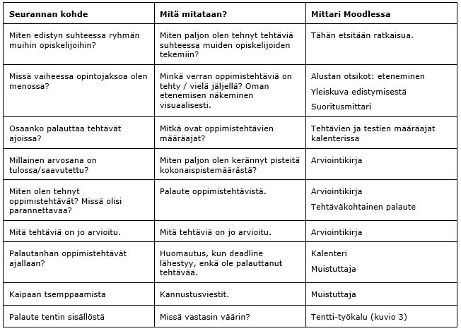 Taulukko, jossa lueteltu niitä asioita joita opiskelija voi seurata itse Moodlessa.