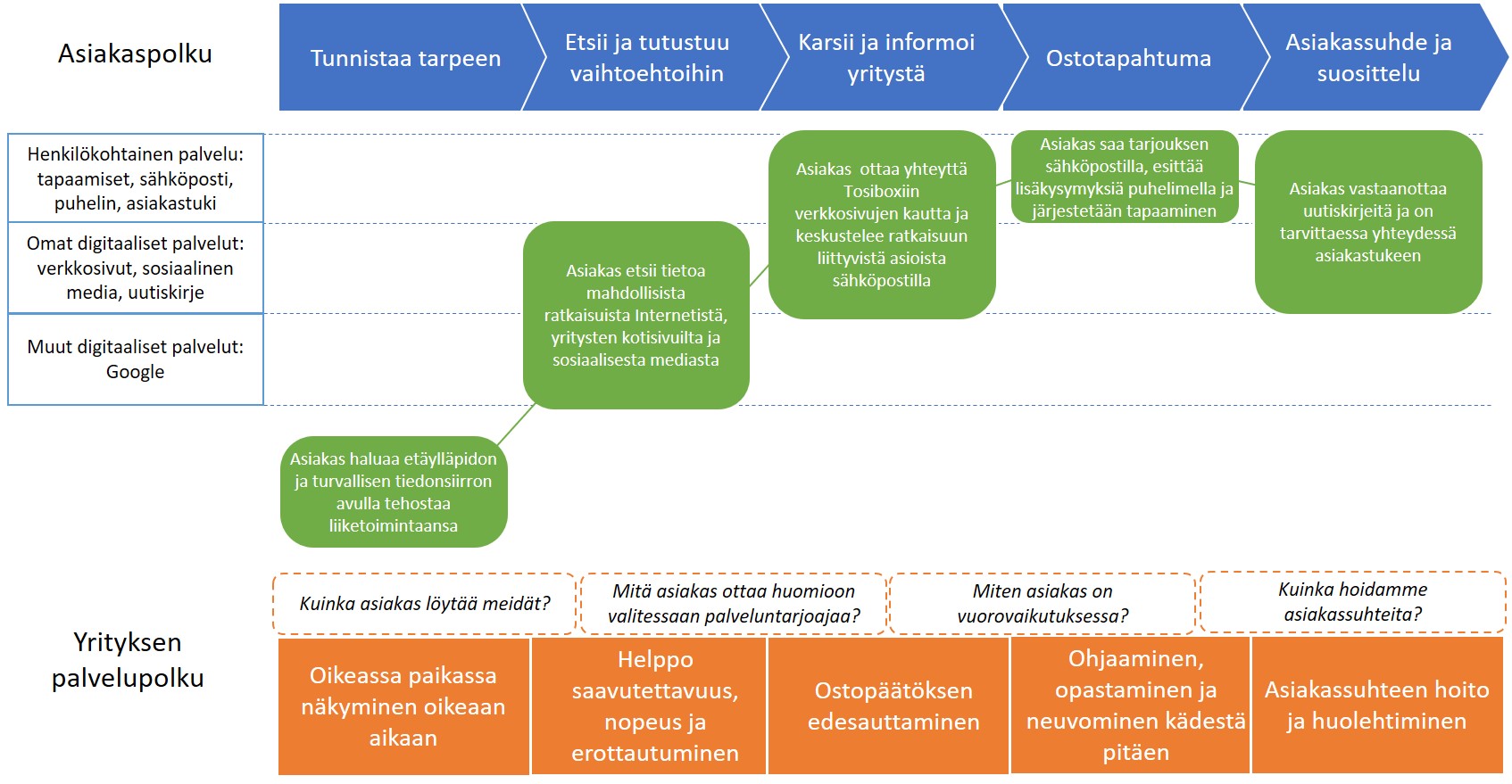 Esimerkki asiakaskokemuksen muodostumisesta Tosiboxin asiakkaalle