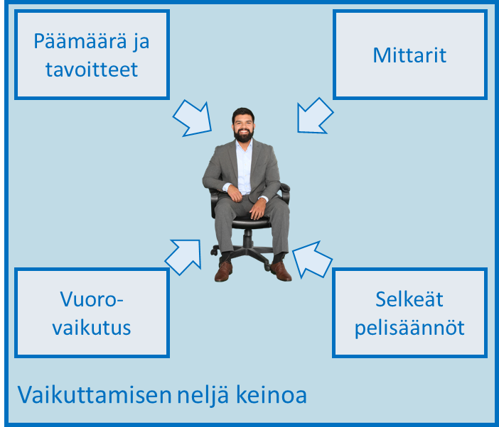 vaikuttamiseen neljä keinoa