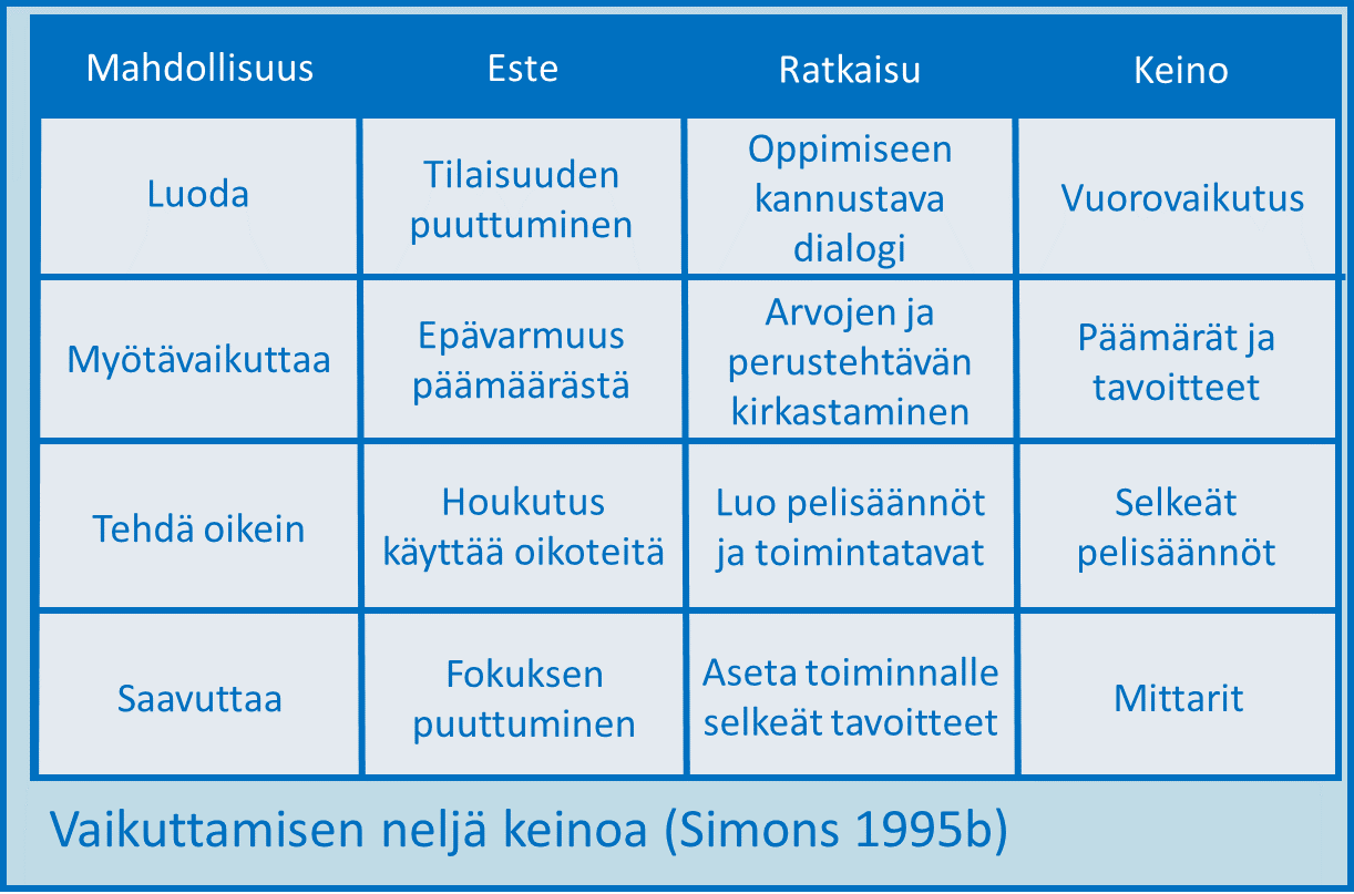 vaikuttamisen neljä keinoa