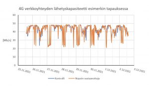 4G-verkkoyhteyden lähetyskapasiteetti esimerkkitapauksessa