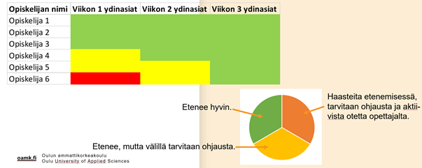 Kuva näyttää esimerkin Excel-seurannan liikennevaloväreistä, joiden vihreä, keltainen ja punainen osoittavat nopeasti opiskelijoiden edistymisen ja ohjauksen tarpeen