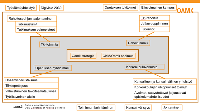 Kuva on kooste valtakunnallisista, Oamkin tason ja Informaatioteknologian yksikön strategisista kehittämistyön linjauksia ja painopisteitä