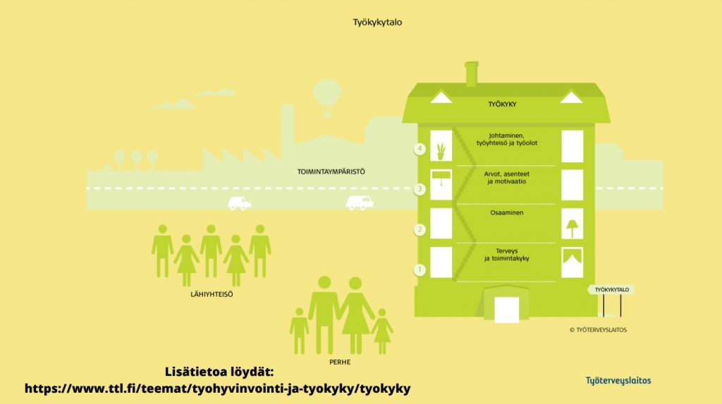 Työkykytalo Tuomikosken esityksen mukaan.