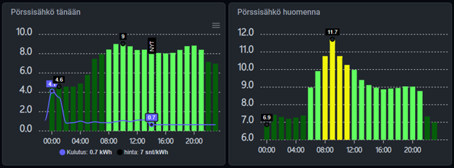 Pörssisähkön hinnat