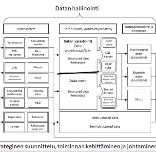 Markkinoinnin dataprosessin rakenne