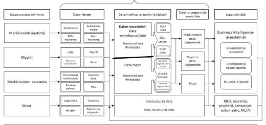 Markkinoinnin dataprosessin rakenne