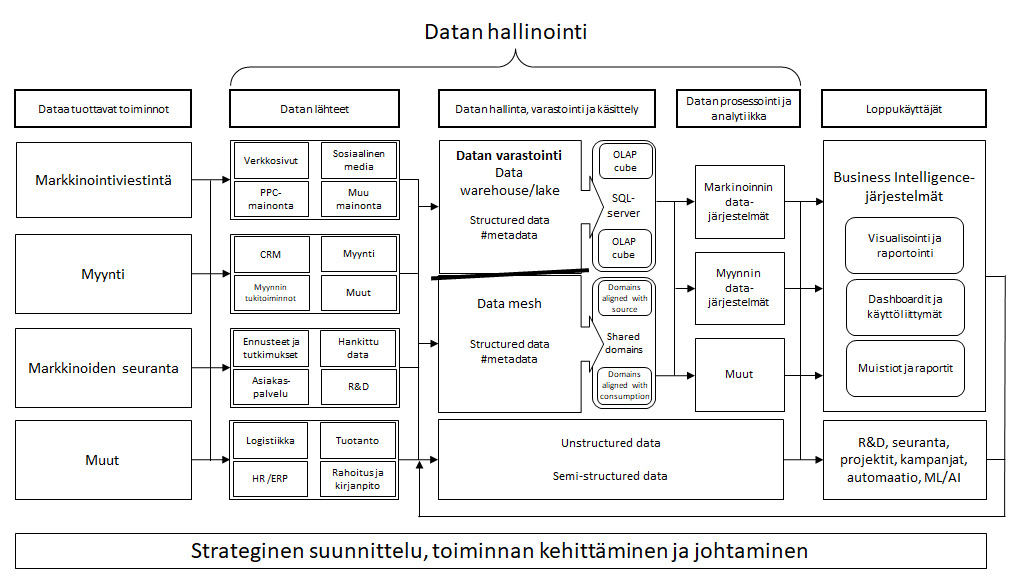 Markkinoinnin dataprosessin rakenne