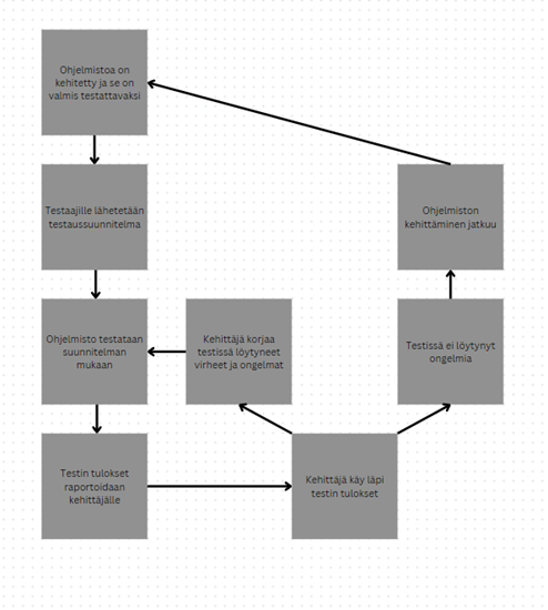 Kehittämisen ja testaamisen välinen prosessi 