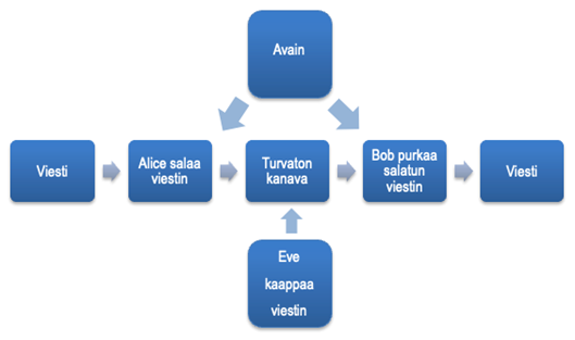 Esimerkkikuva symmetrinen salaus