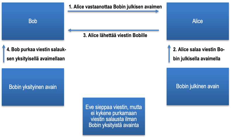 Asymmetrinen ja epäsymmetrinen salaus