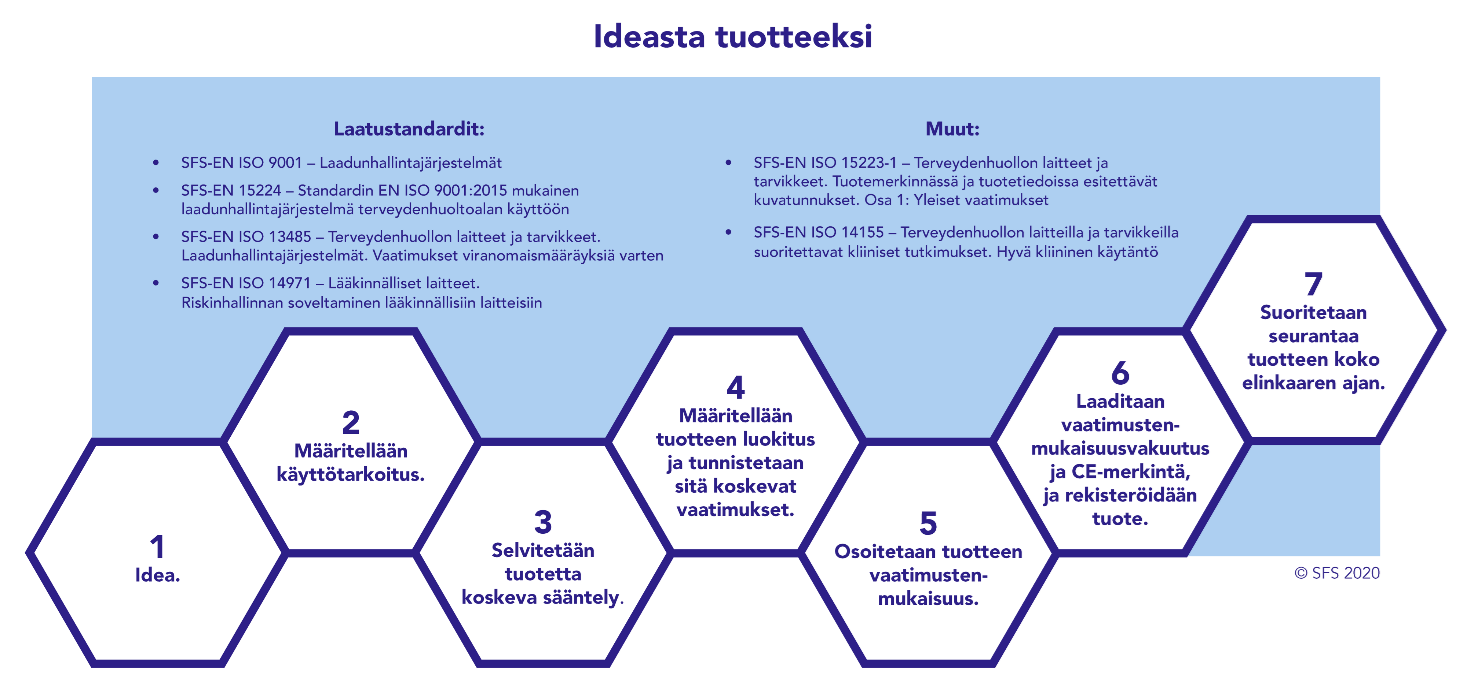 Ideasta tuotteeksi